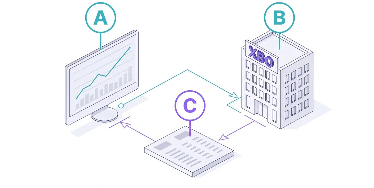 Isometric diagram: your trading system (A) sends an order to XBO’s spot order book (B), which returns an execution record (C) to your systems